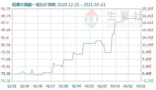 3月21日硫磺與磷酸一銨比價(jià)指數(shù)圖