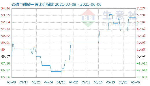 6月6日硫磺與磷酸一銨比價指數圖
