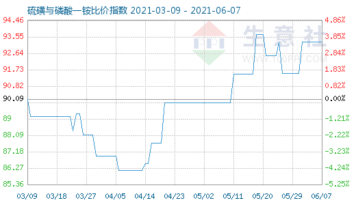 6月7日硫磺與磷酸一銨比價指數圖