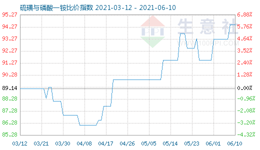 6月10日硫磺與磷酸一銨比價(jià)指數(shù)圖