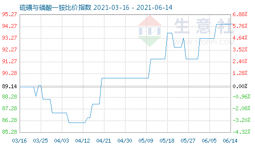 6月14日硫磺與磷酸一銨比價指數圖