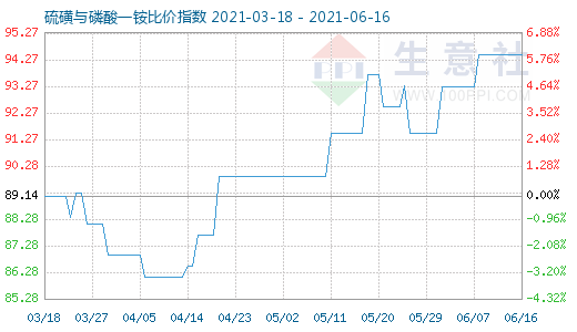 6月16日硫磺與磷酸一銨比價指數圖