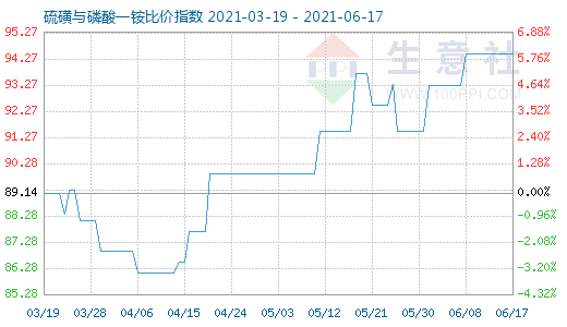 6月17日硫磺與磷酸一銨比價指數圖