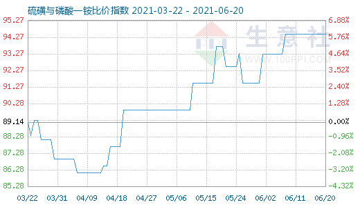 6月20日硫磺與磷酸一銨比價指數圖