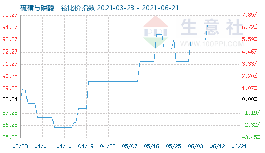 6月21日硫磺與磷酸一銨比價(jià)指數(shù)圖