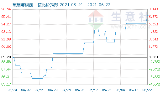 6月22日硫磺與磷酸一銨比價指數圖