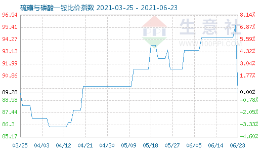 6月23日硫磺與磷酸一銨比價指數(shù)圖