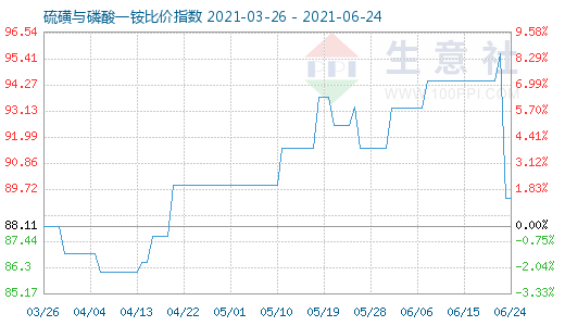 6月24日硫磺與磷酸一銨比價指數圖