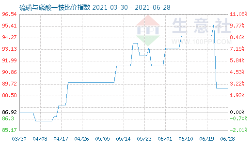6月28日硫磺與磷酸一銨比價指數圖