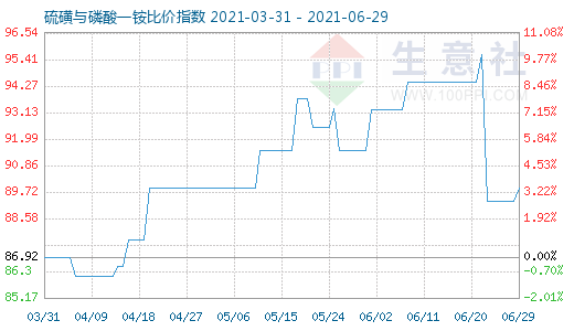 6月29日硫磺與磷酸一銨比價指數圖