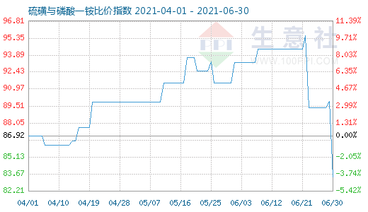 6月30日硫磺與磷酸一銨比價指數(shù)圖