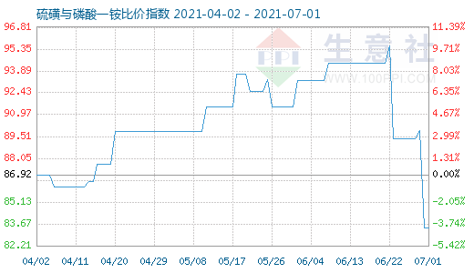 7月1日硫磺與磷酸一銨比價指數圖