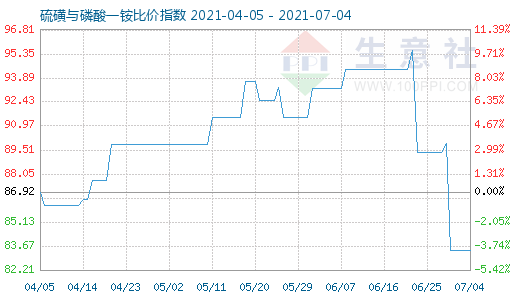 7月4日硫磺與磷酸一銨比價指數(shù)圖