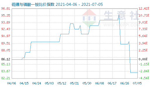 7月5日硫磺與磷酸一銨比價指數圖