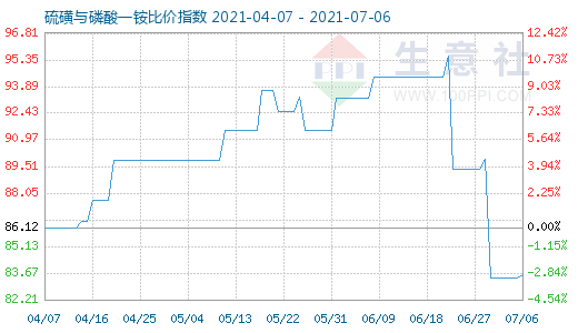 7月6日硫磺與磷酸一銨比價(jià)指數(shù)圖