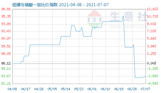 7月7日硫磺與磷酸一銨比價指數圖