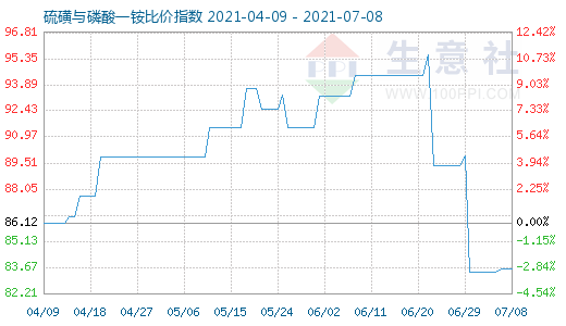 7月8日硫磺與磷酸一銨比價(jià)指數(shù)圖
