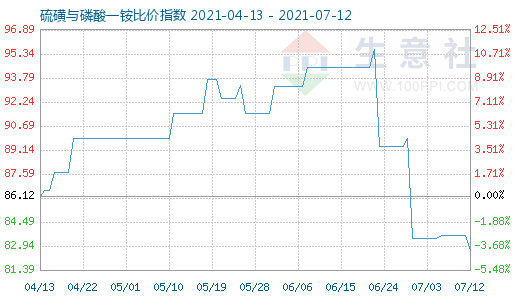 7月12日硫磺與磷酸一銨比價(jià)指數(shù)圖