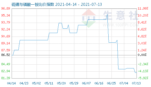 7月13日硫磺與磷酸一銨比價(jià)指數(shù)圖