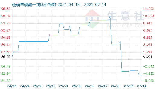 7月14日硫磺與磷酸一銨比價指數圖