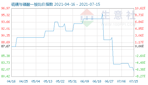 7月15日硫磺與磷酸一銨比價指數(shù)圖