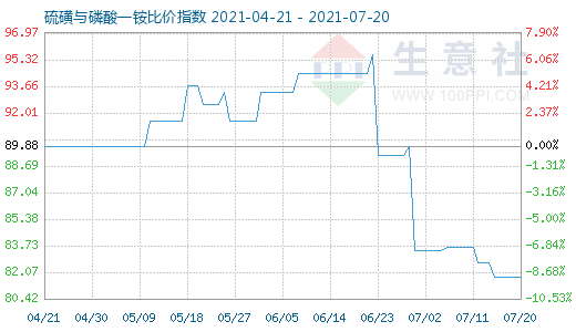 7月20日硫磺與磷酸一銨比價指數圖