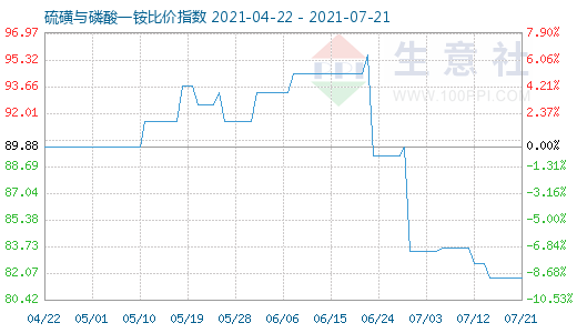 7月21日硫磺與磷酸一銨比價指數圖