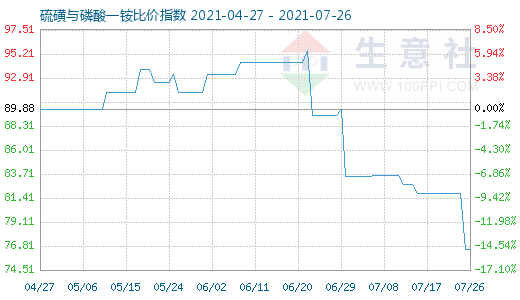 7月26日硫磺與磷酸一銨比價指數圖