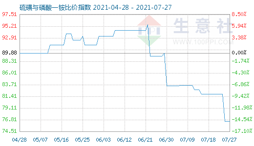 7月27日硫磺與磷酸一銨比價指數圖