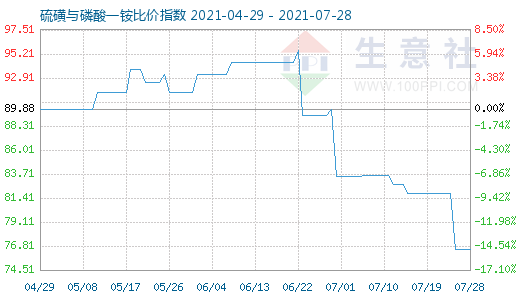 7月28日硫磺與磷酸一銨比價(jià)指數(shù)圖