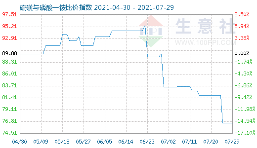 7月29日硫磺與磷酸一銨比價指數圖