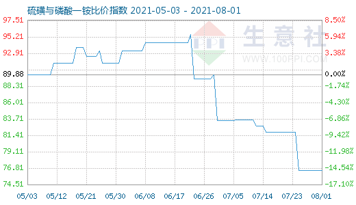 8月1日硫磺與磷酸一銨比價指數圖