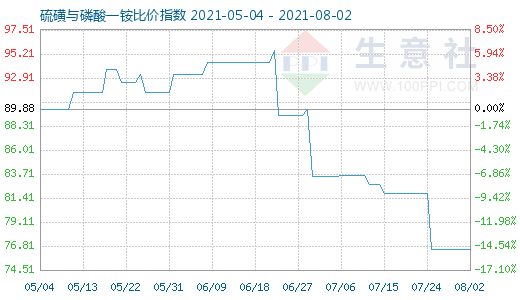 8月2日硫磺與磷酸一銨比價(jià)指數(shù)圖