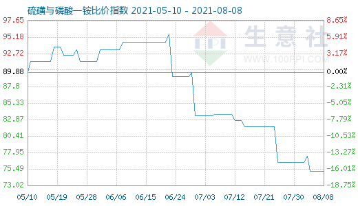 8月8日硫磺與磷酸一銨比價指數圖