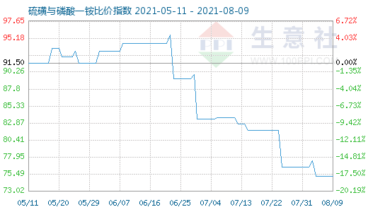 8月9日硫磺與磷酸一銨比價指數圖