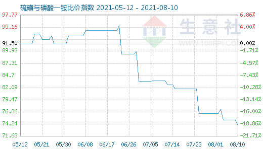 8月10日硫磺與磷酸一銨比價指數圖