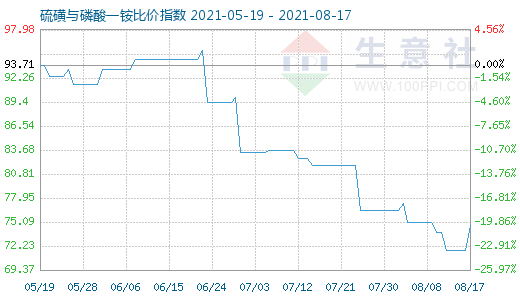 8月17日硫磺與磷酸一銨比價指數圖