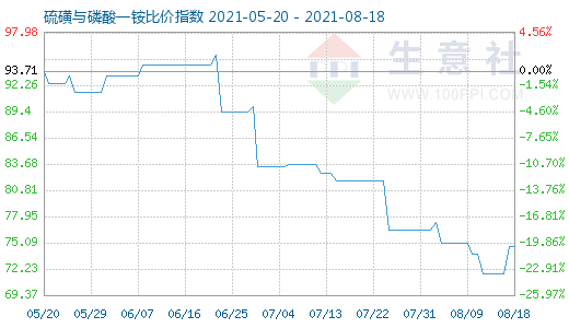 8月18日硫磺與磷酸一銨比價指數(shù)圖