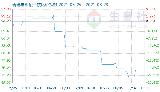 8月23日硫磺與磷酸一銨比價指數圖