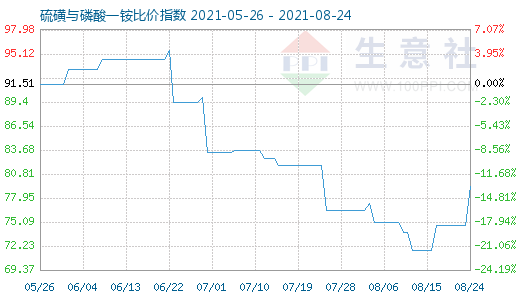 8月24日硫磺與磷酸一銨比價指數圖