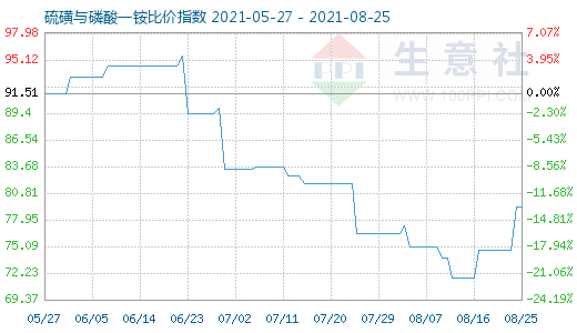 8月25日硫磺與磷酸一銨比價指數圖