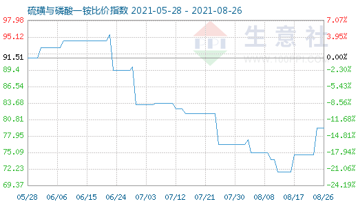 8月26日硫磺與磷酸一銨比價指數圖