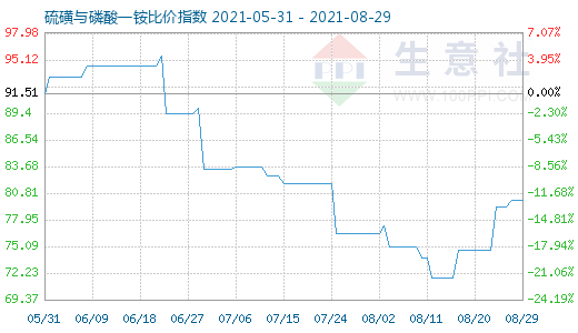 8月29日硫磺與磷酸一銨比價指數圖