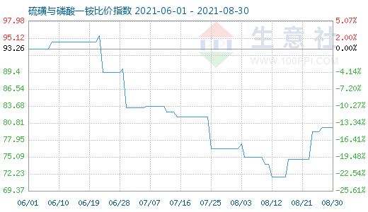 8月30日硫磺與磷酸一銨比價指數圖