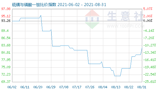 8月31日硫磺與磷酸一銨比價(jià)指數(shù)圖