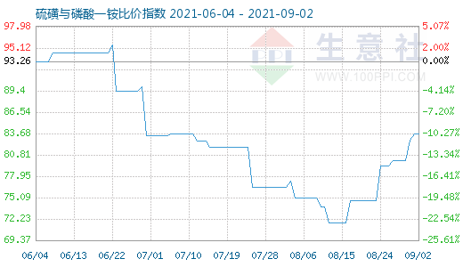 9月2日硫磺與磷酸一銨比價指數(shù)圖