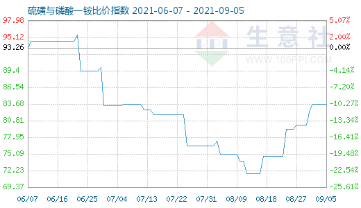 9月5日硫磺與磷酸一銨比價指數(shù)圖