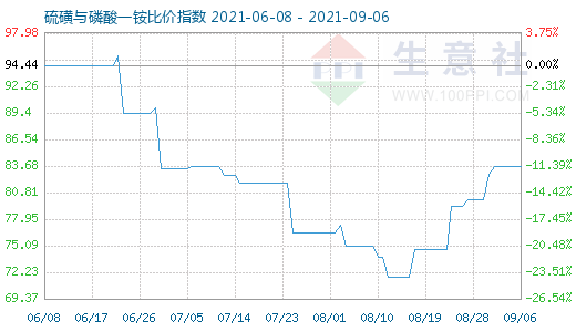 9月6日硫磺與磷酸一銨比價指數圖