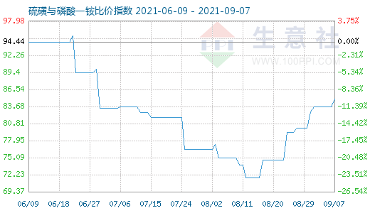 9月7日硫磺與磷酸一銨比價指數圖