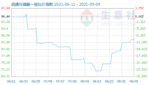 9月9日硫磺與磷酸一銨比價指數圖
